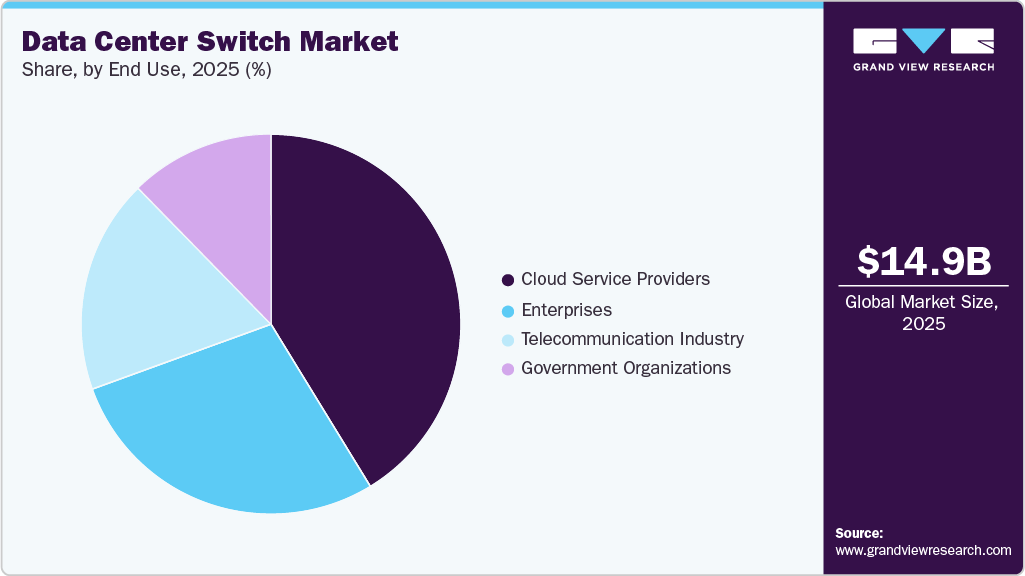 Data Center Switch Market Share