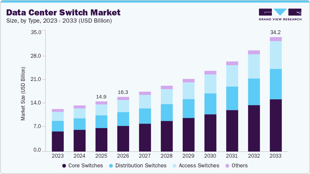 Data center switch market size and growth forecast (2023-2033)