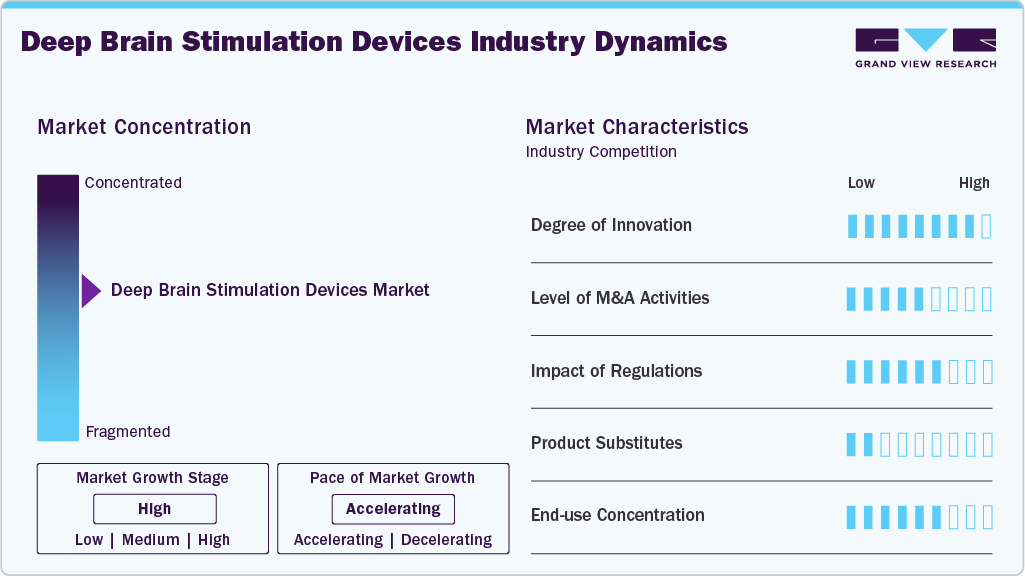 Deep Brain Stimulation Devices Industry Dynamics