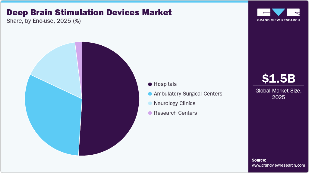 Deep Brain Stimulation Devices Market Share