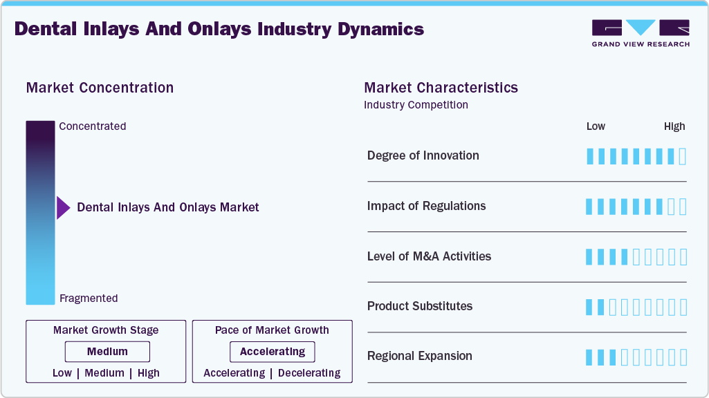 Dental Inlays And Onlays Industry Dynamics