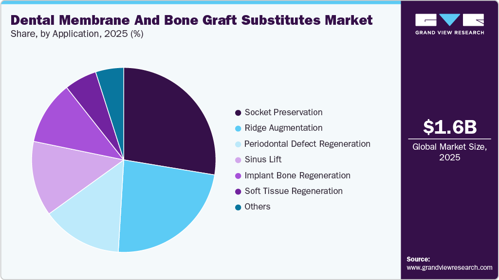 Dental Membrane And Bone Graft Substitutes Market Share