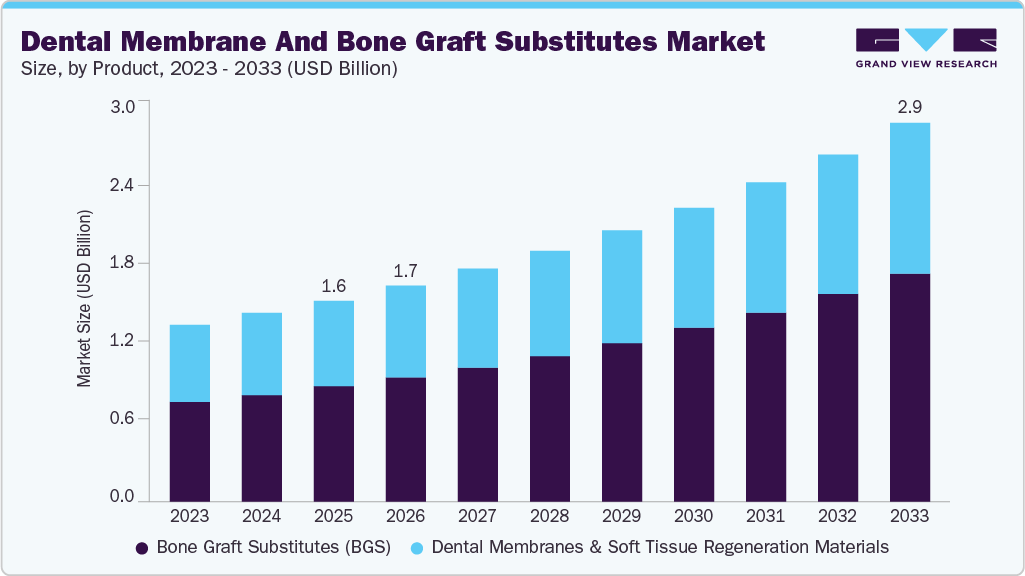 Dental membrane and bone graft substitutes market size and growth forecast (2023-2033)