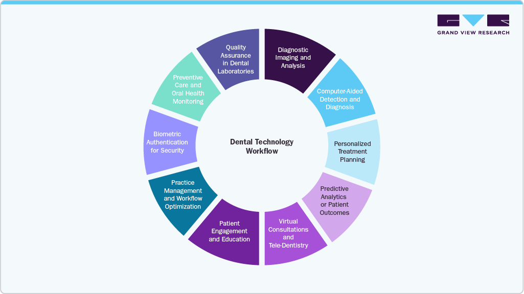Dental Technology Workflow