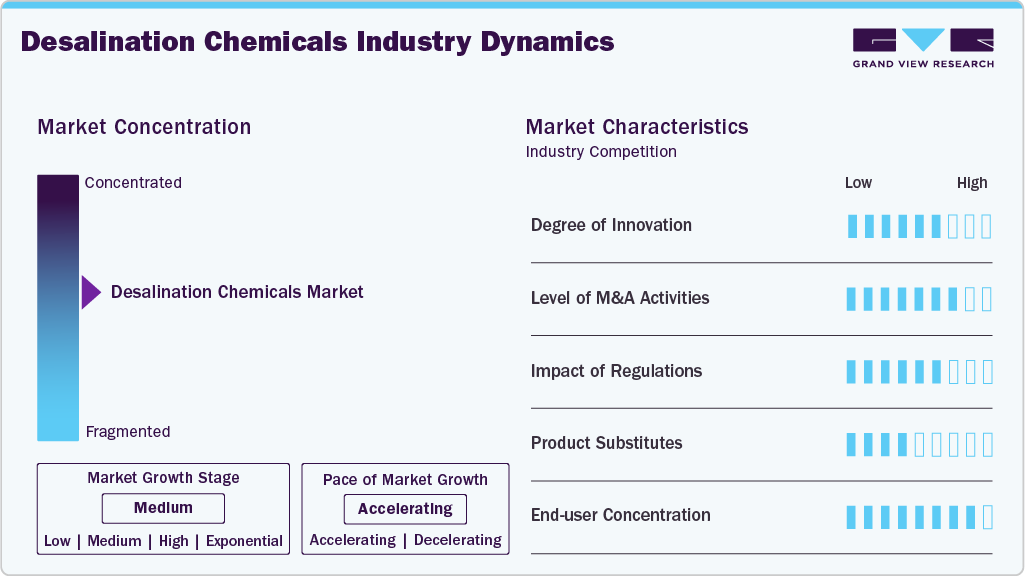 Desalination Chemicals Industry Dynamics
