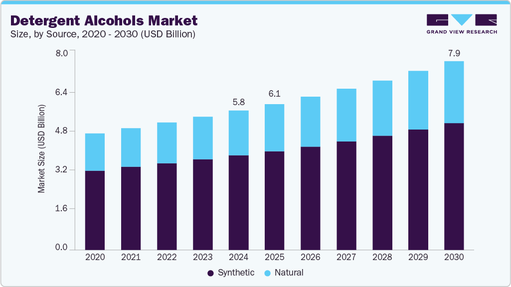 Detergent alcohols market size and growth forecast (2020-2030)