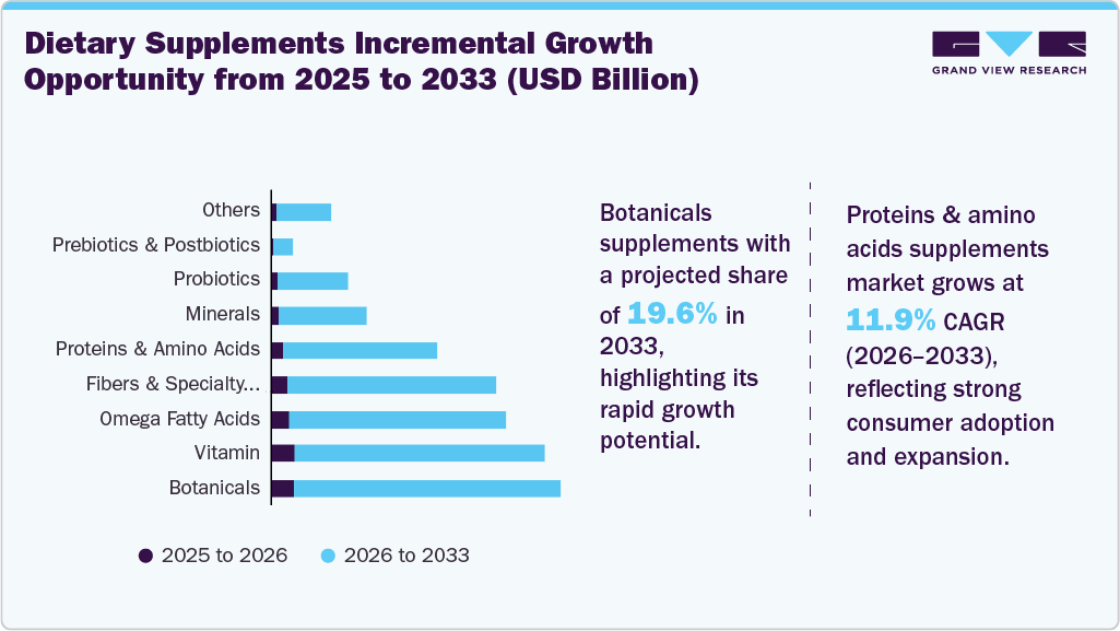 Global dietary supplements incremental growth opportunity from 2025 to 2033 (USD Billion) Global dietary supplements incremental growth opportunity from 2025 to 2033 (USD Billion)