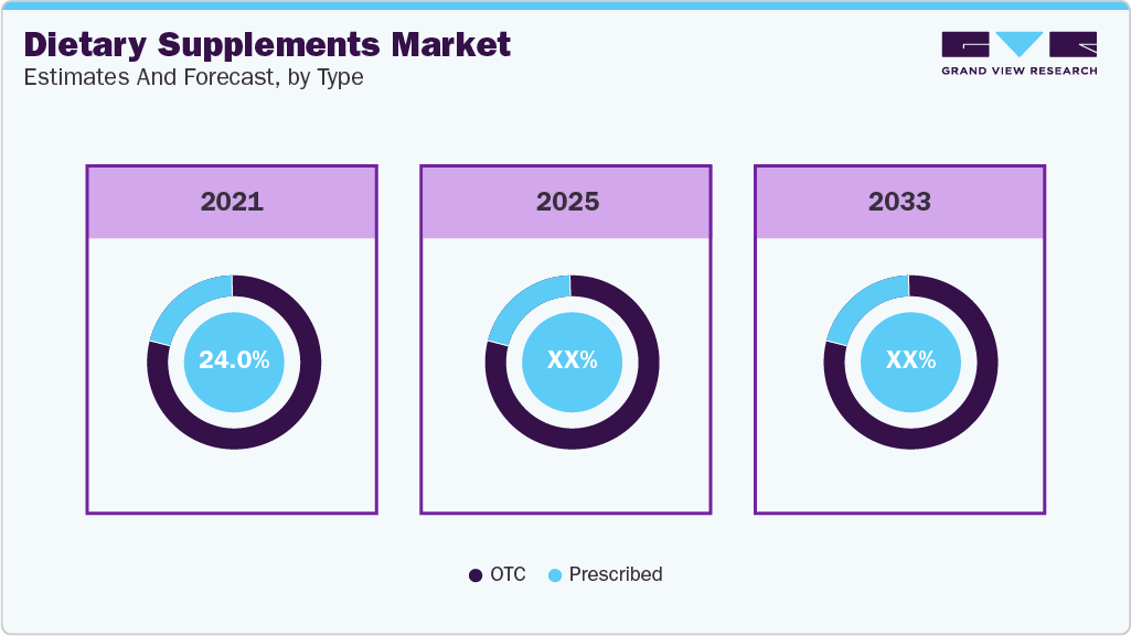 Dietary Supplements Market Estimates and Forecast, by Type Dietary Supplements Market Estimates and Forecast, by Type