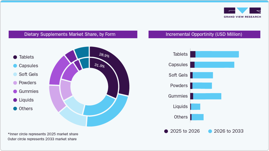 Dietary Supplements Market Share, by Form Dietary Supplements Market Share, by Form