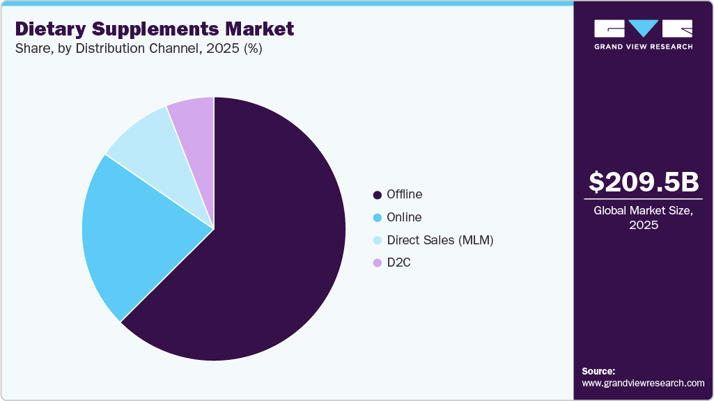 Dietary Supplements Market Share Dietary Supplements Market Share