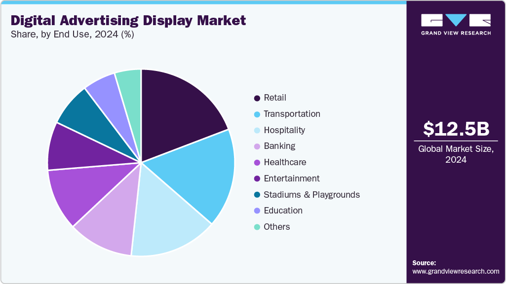 Digital Advertising Display Market Share