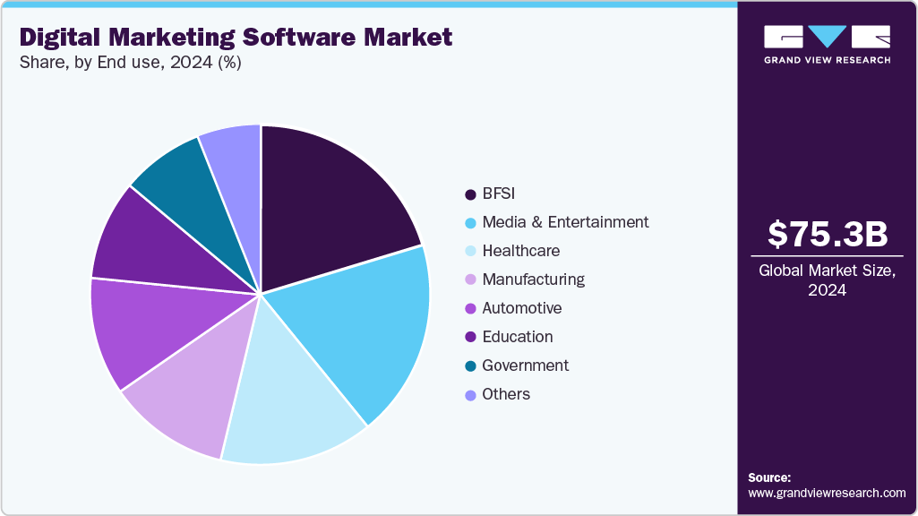 Digital Marketing Software Market Share