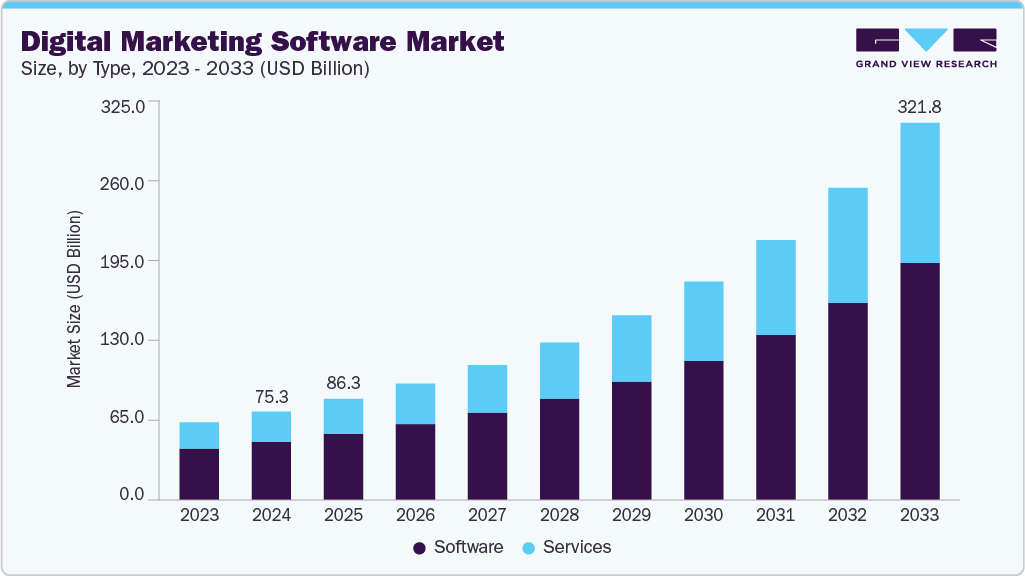 Digital marketing software market size and growth forecast (2023-2033)