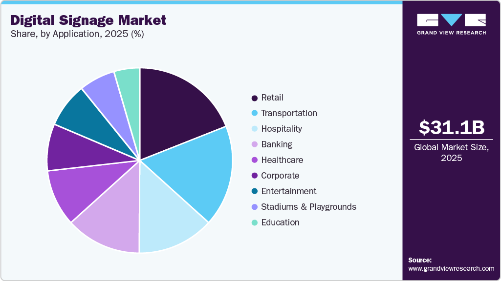 Digital Signage Market Share Digital Signage Market Share