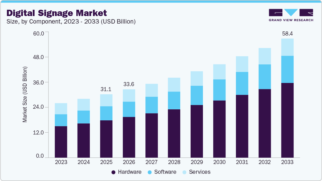 Digital signage market size and growth forecast (2023-2033) Digital signage market size and growth forecast (2023-2033)