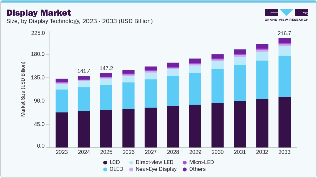 Display market size and growth forecast (2023-2033)