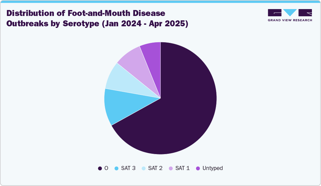 Distribution of Foot-and-Mouth Disease Outbreaks by Serotype (Jan 2024 &ndash; Apr 2025)