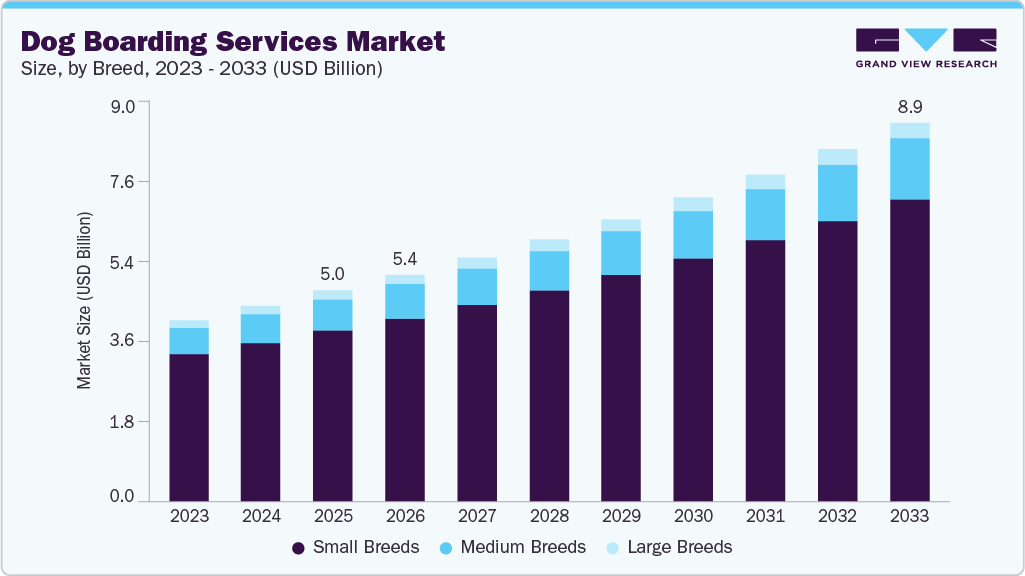 Dog boarding services market size and growth forecast (2023-2033)