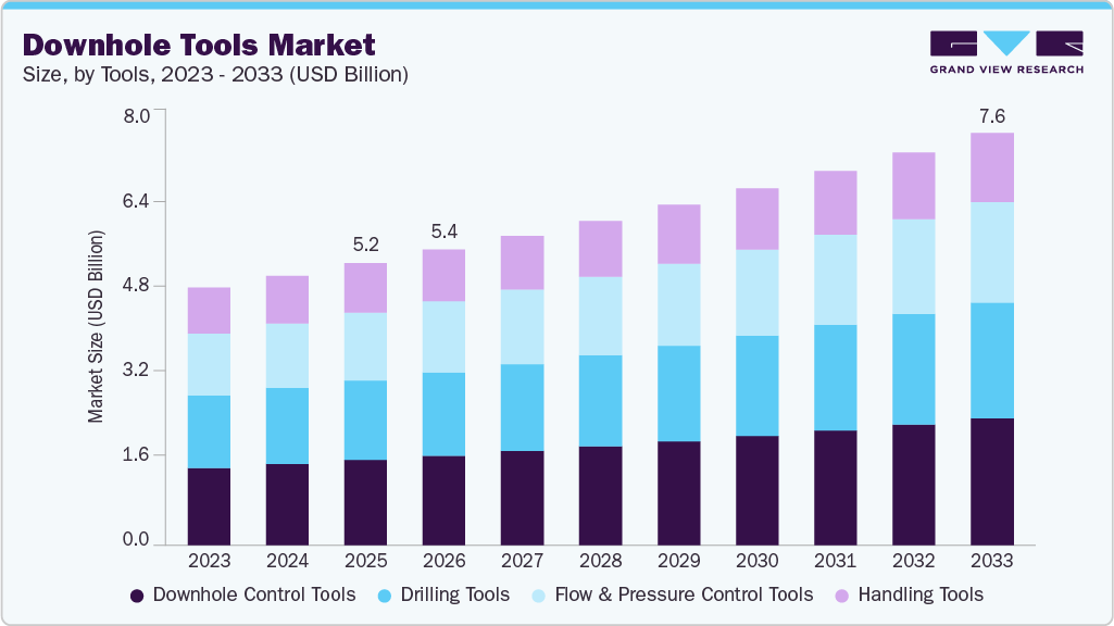 Downhole tools market size and growth forecast (2023-2033)
