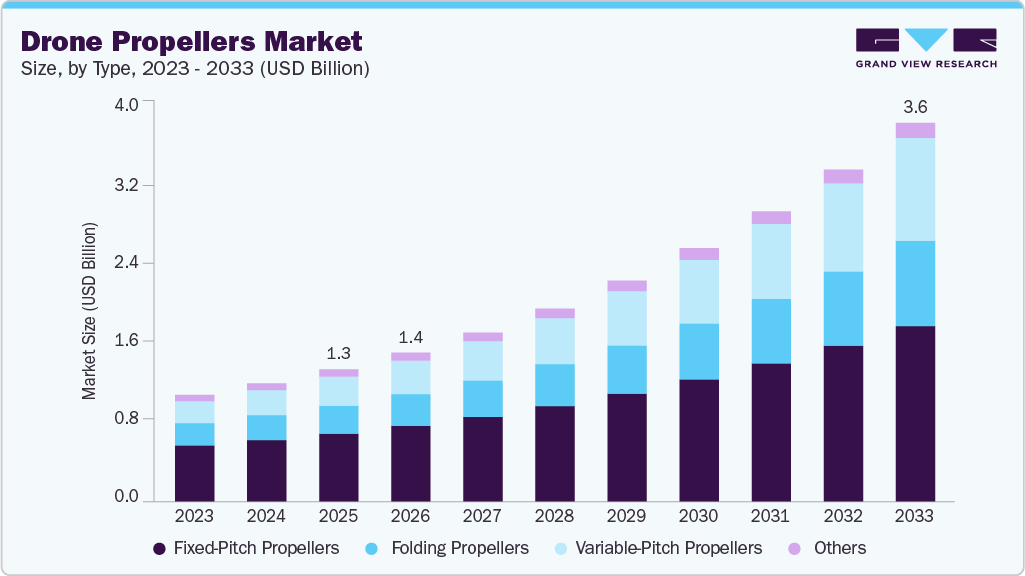 Drone propellers market size and growth forecast (2023-2033)