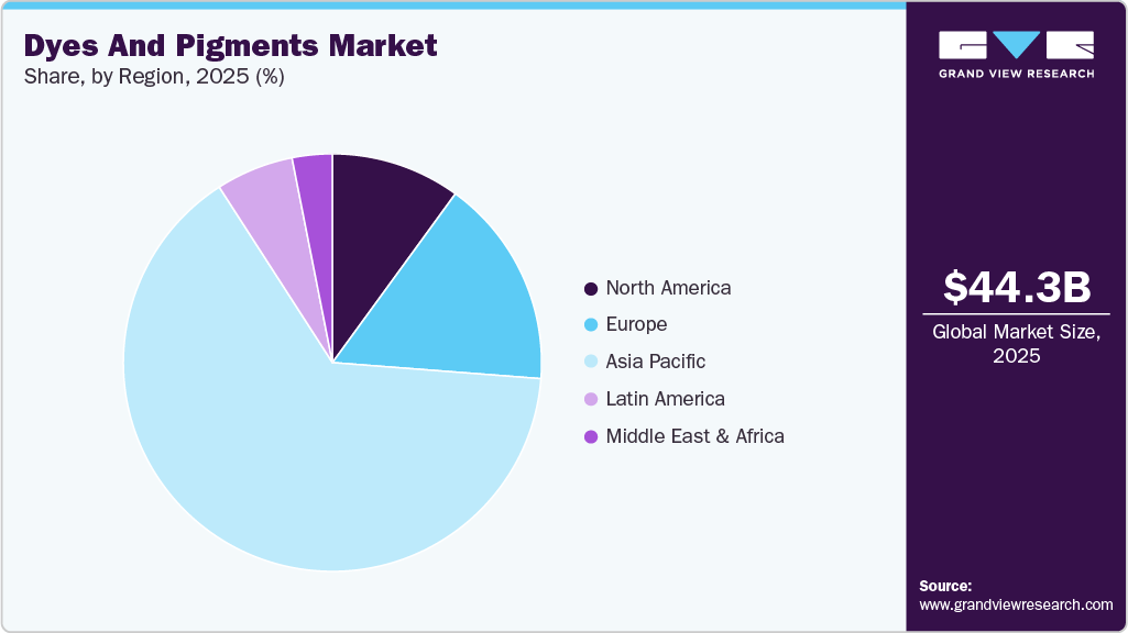 Dyes And Pigments Market Share