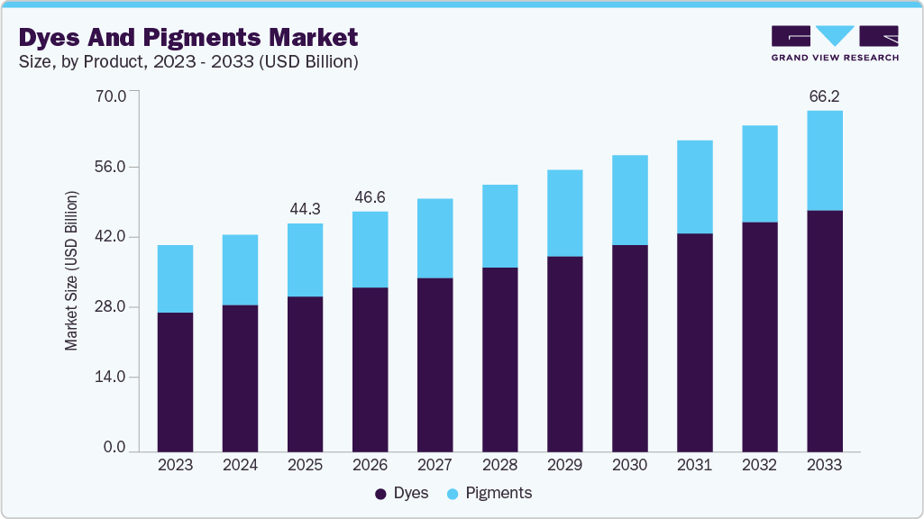 Dyes and pigments market size and growth forecast (2023-2033)