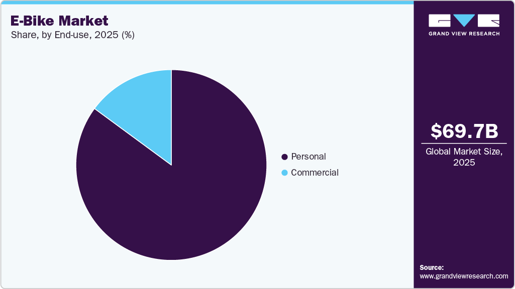 E-Bike Market Share