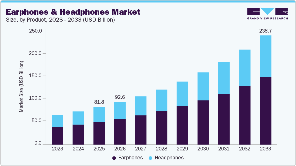Earphones & headphones market size and growth forecast (2023-2033)