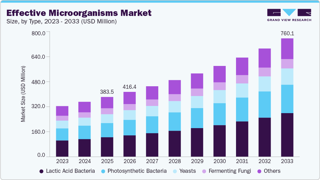 Effective microorganisms market size and growth forecast (2023-2033)