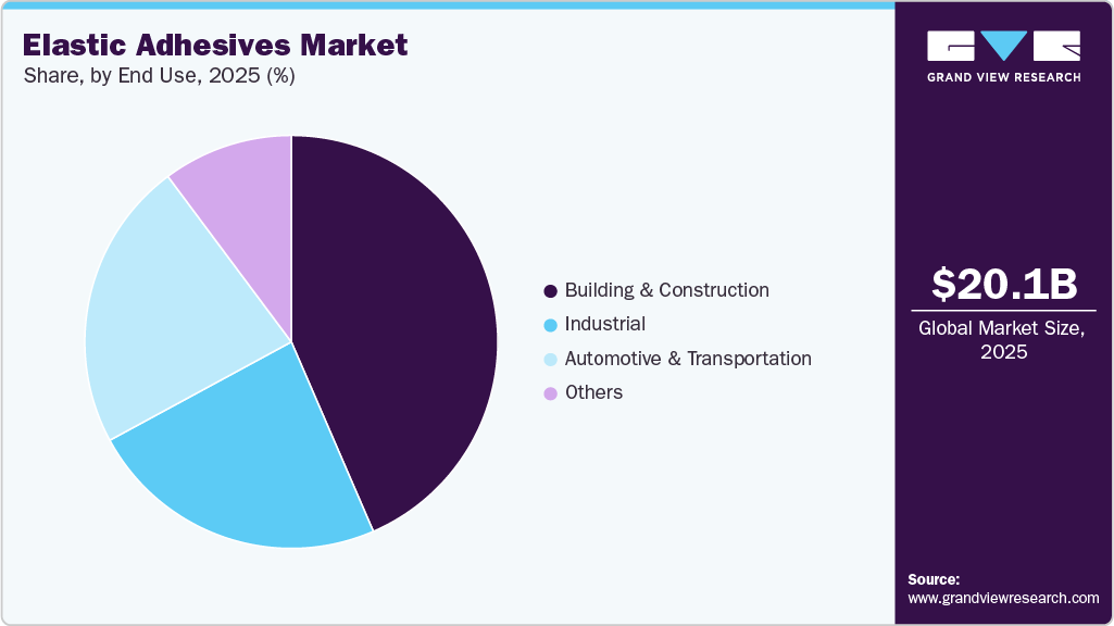 Elastic Adhesives Market Share