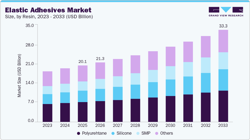 Elastic adhesives market size and growth forecast (2023-2033)