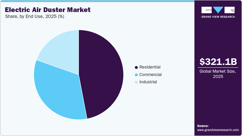 Electric Air Duster Market Share
