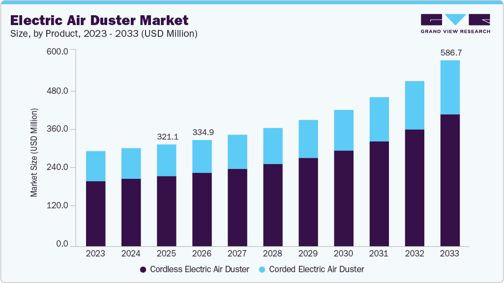 Electric air duster market size and growth forecast (2023-2033)