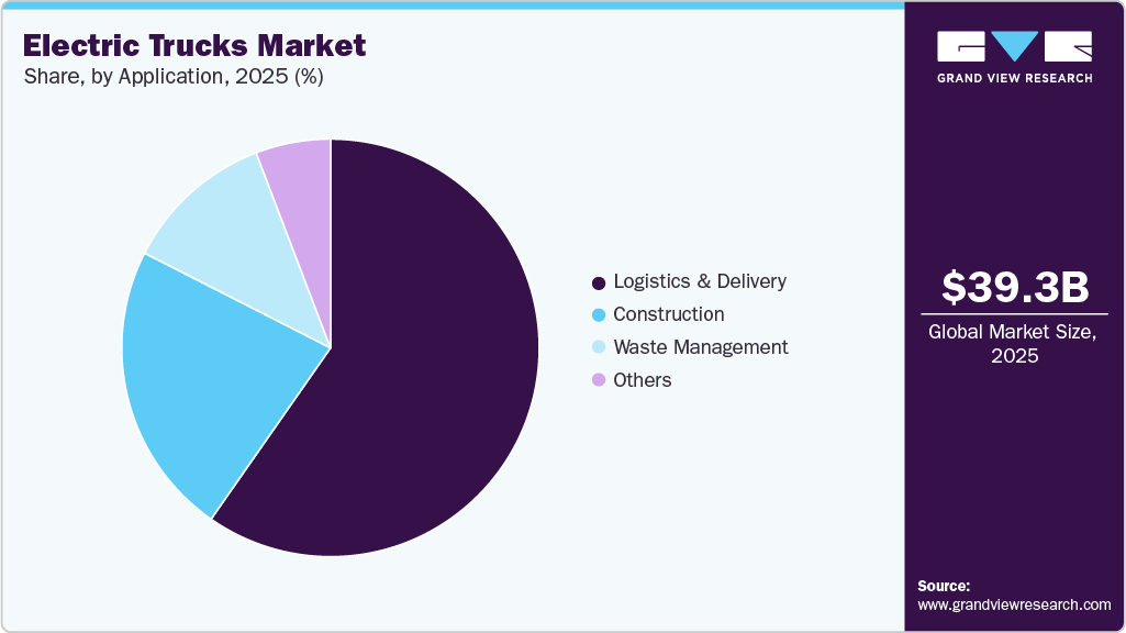 Electric Trucks Market Share Electric Trucks Market Share