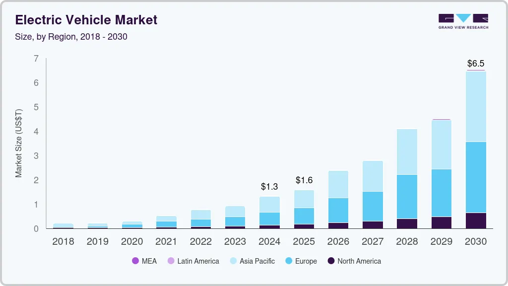 Electric vehicle market size by region, and growth forecast (2025-2030)