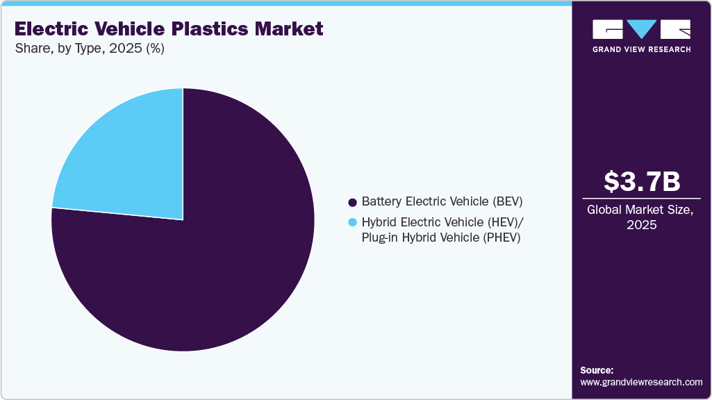 Electric Vehicle Plastics Market Share