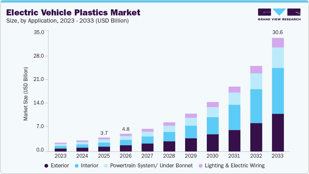 Electric vehicle plastics market size and growth forecast (2023-2033)