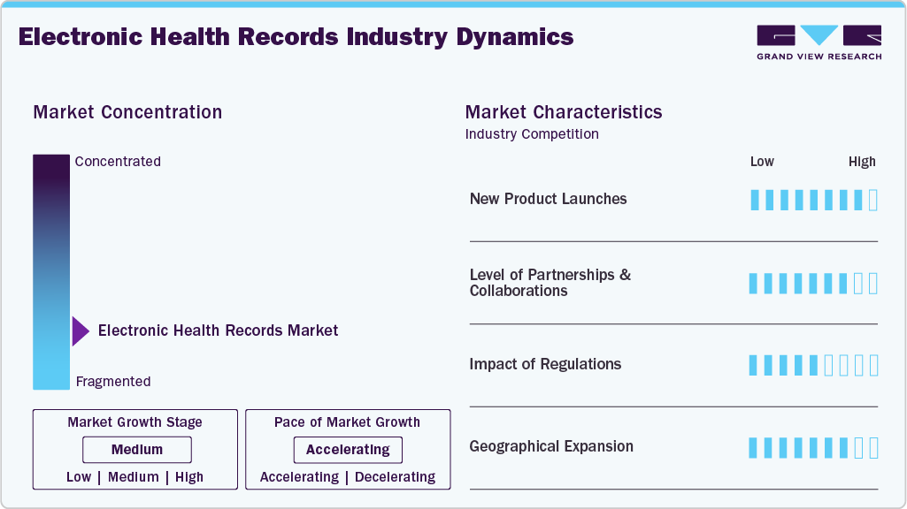 Electronic Health Records Industry Dynamics