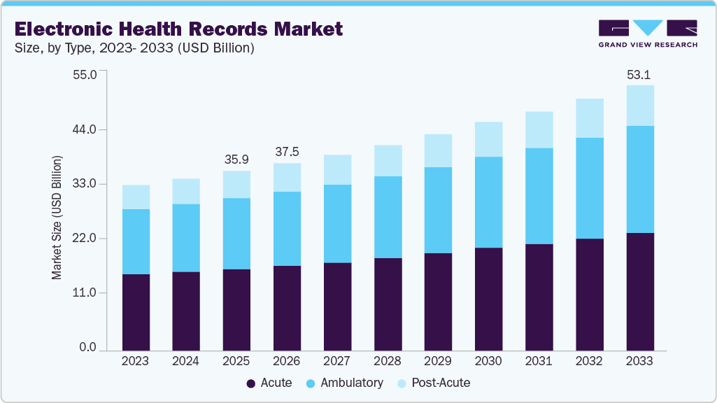 Electronic health records market size and growth forecast (2023-2033)