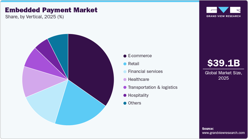 Embedded Payment Market Share