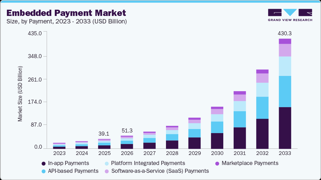 Embedded payment market size and growth forecast (2023-2033)