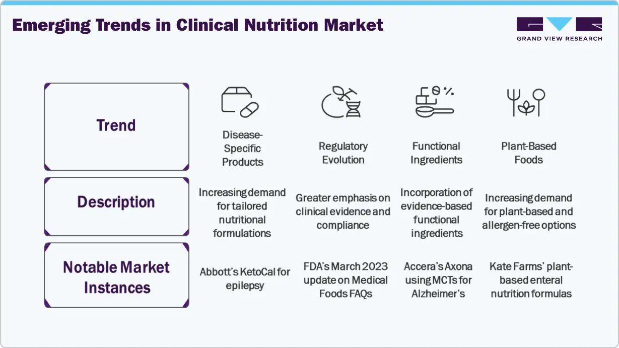 Emerging Trends in Clinical Nutrition Market