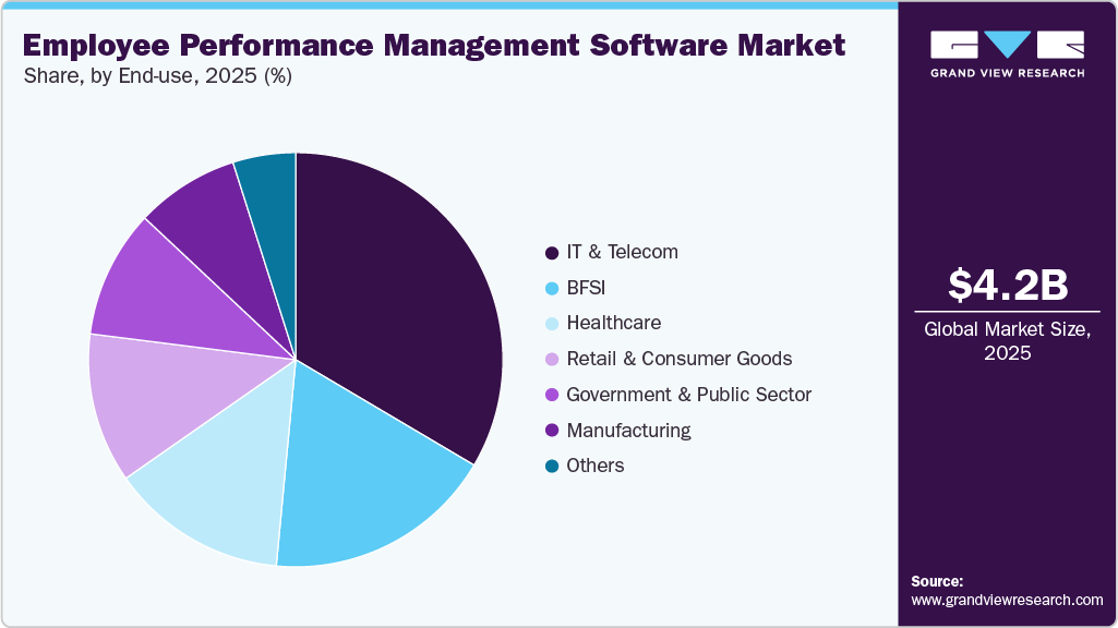 Employee Performance Management Software Market Share