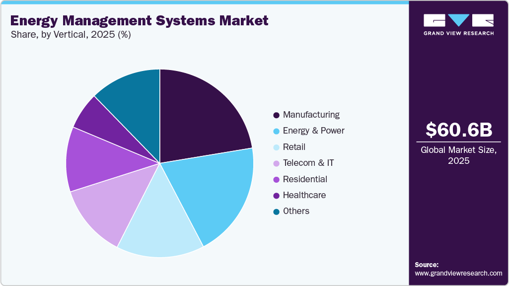 Energy Management Systems Market Share