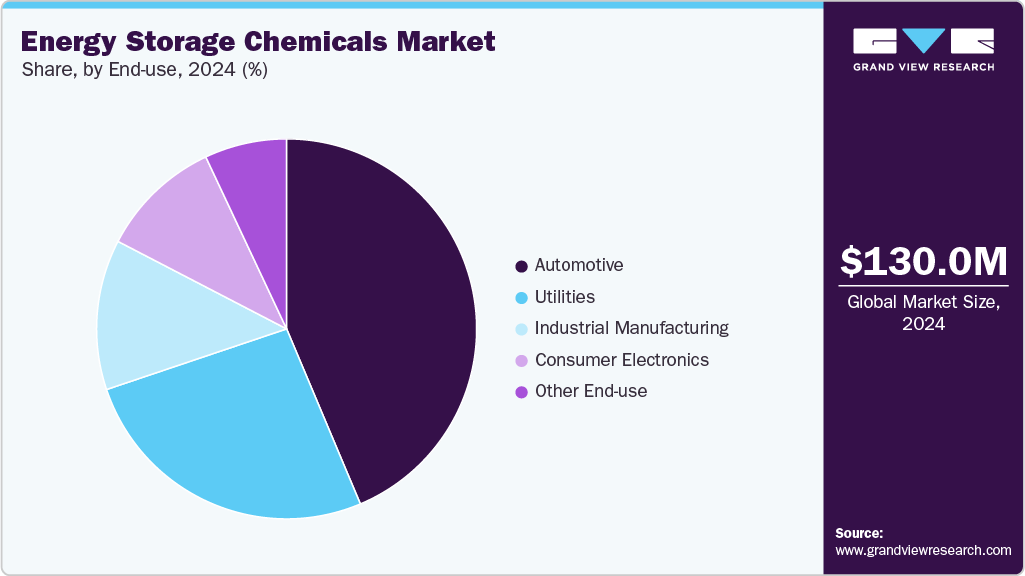 Energy Storage Chemicals Market Share