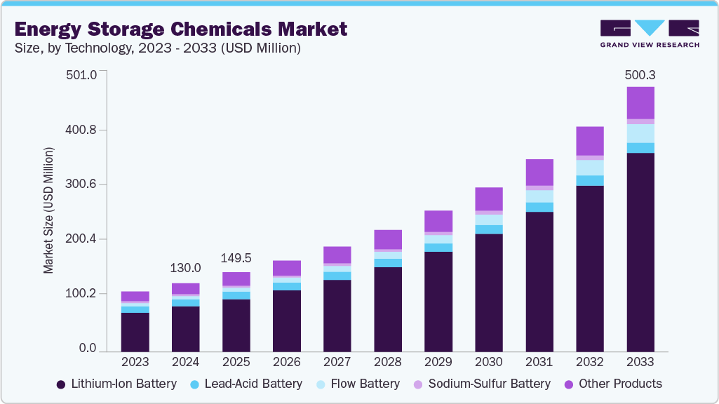 Energy storage chemicals market size and growth forecast (2023-2033)