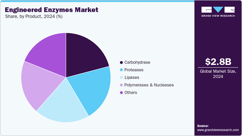 Engineered Enzymes Market Share
