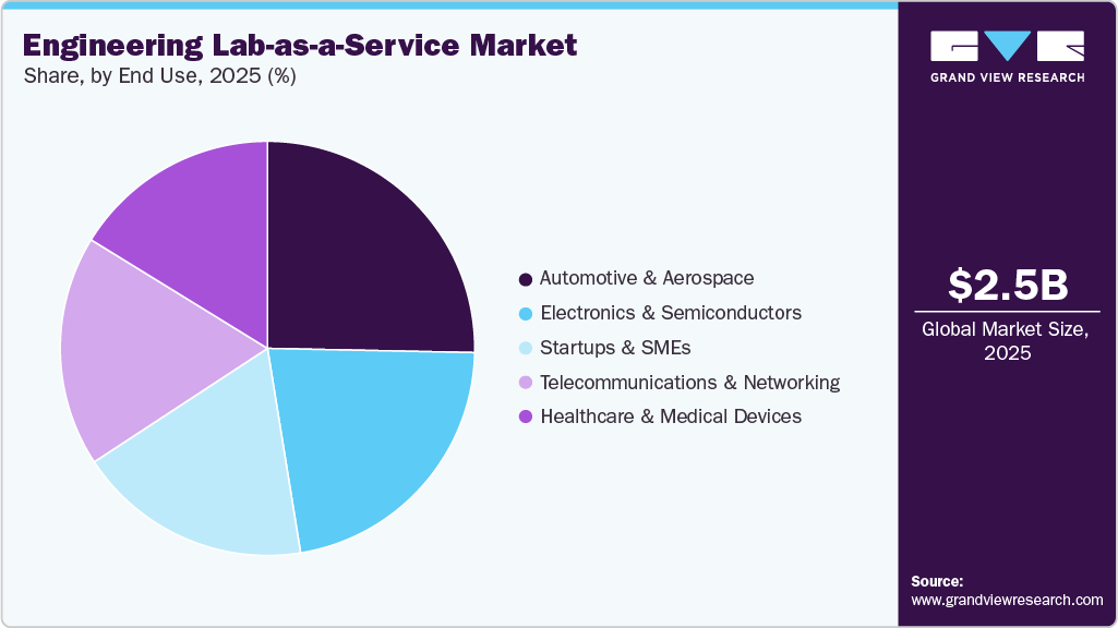Engineering Lab-as-a-Service Market Share Engineering Lab-as-a-Service Market Share