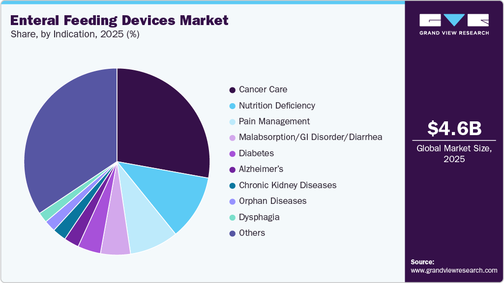 Enteral Feeding Devices Market Share