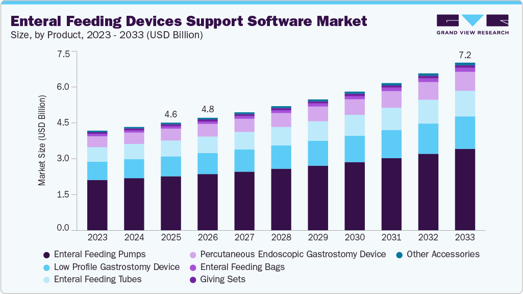 Enteral feeding devices market size and growth forecast (2023-2033)